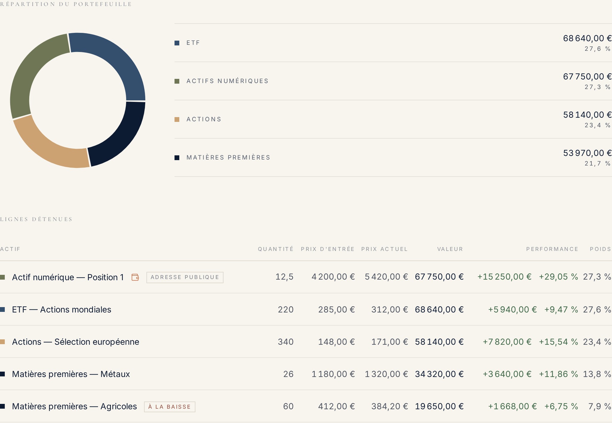 Capture illustrative de l’interface client : diagramme de répartition et liste des positions A, B et C, toutes fictives.
